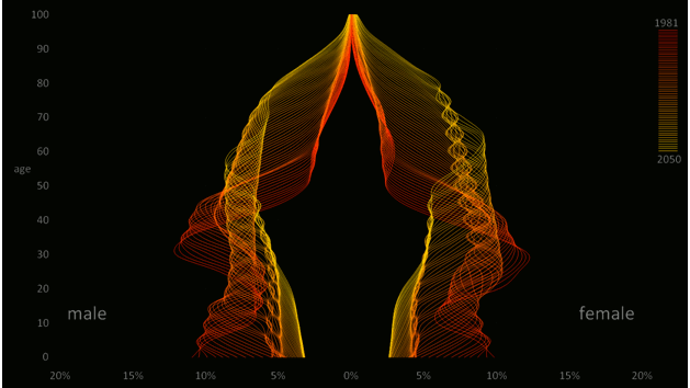 Beautiful But Terrible Population Pyramids