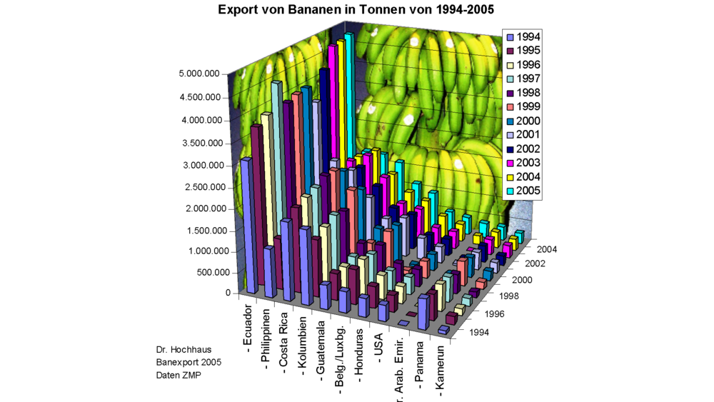 Change Bad Charts in the Wikipedia
