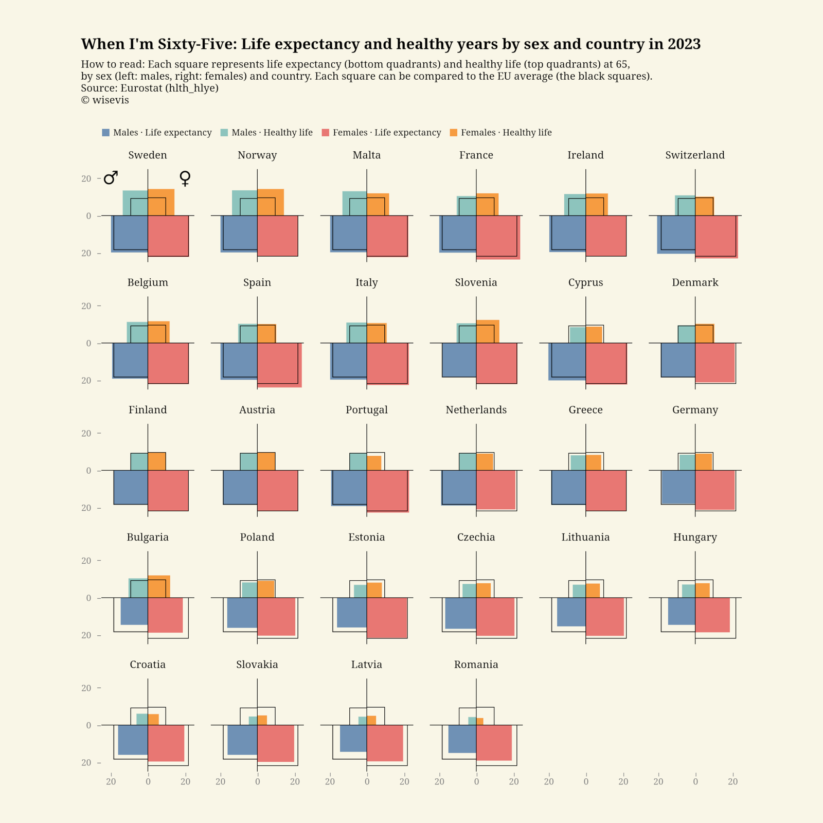 Life expectancy and years of healthy life after 65