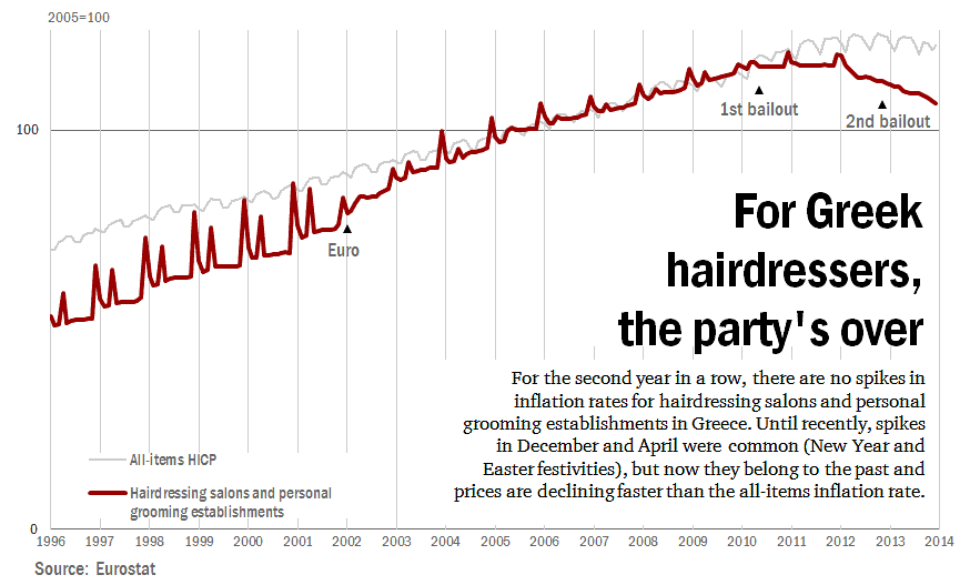 For the Greek hairdressers, the party's over