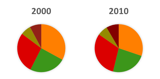 Finally revealed: the optimal number of categories in a pie chart