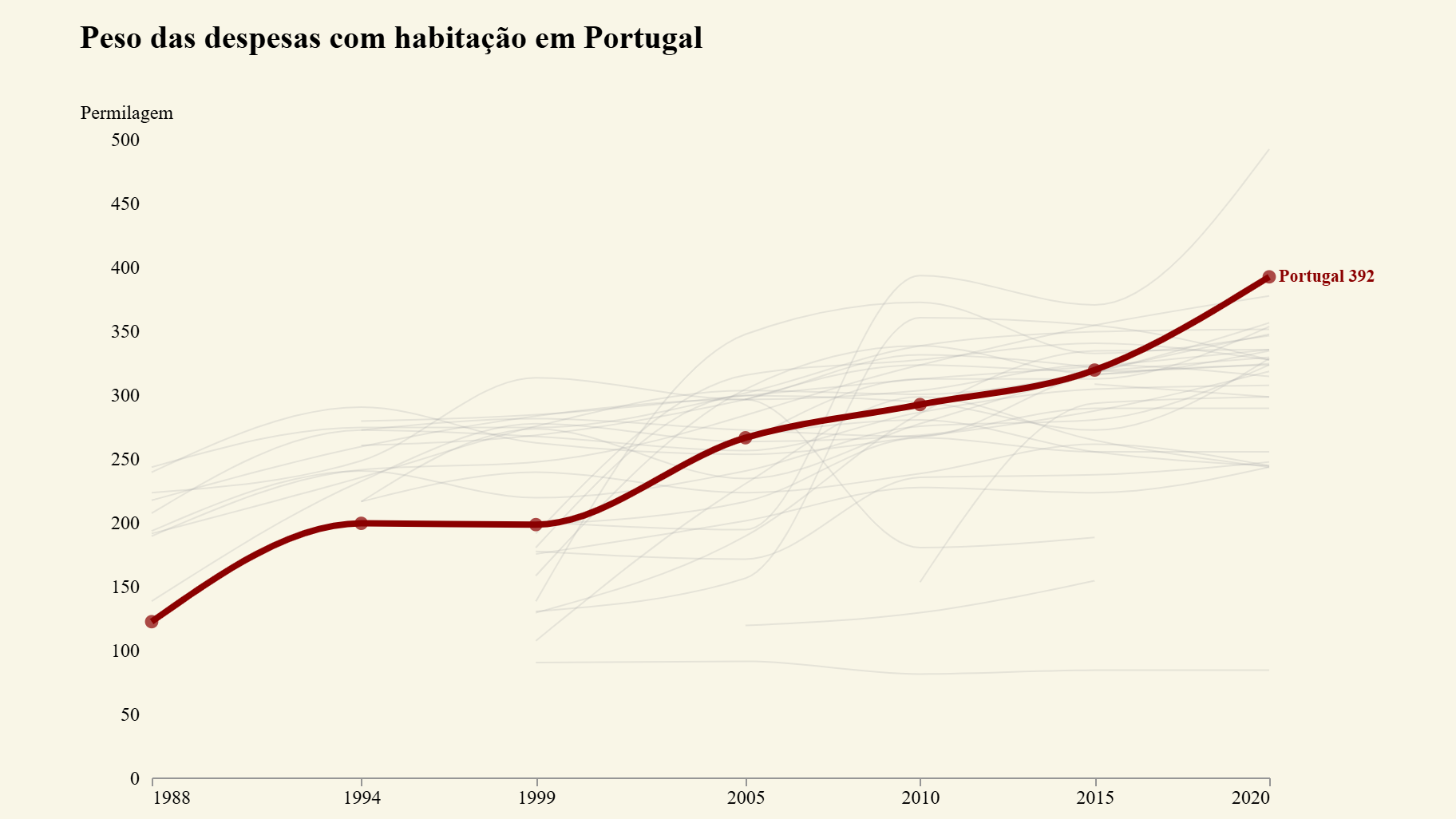 Housing expenses: there were signs