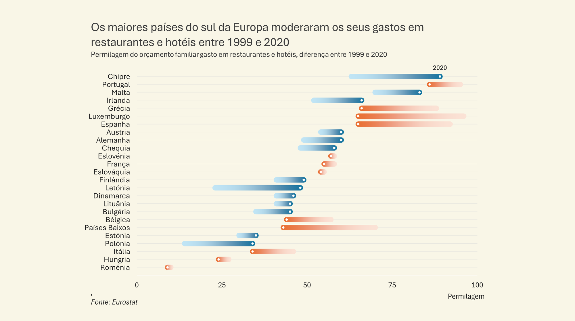 Imagem de cabeçalho ilustrativa de um post: Gráfico de pontos mostrando o peso das despesas em restaurantes e hotéis em países europeus e como variaram entre 1999 e 2020.