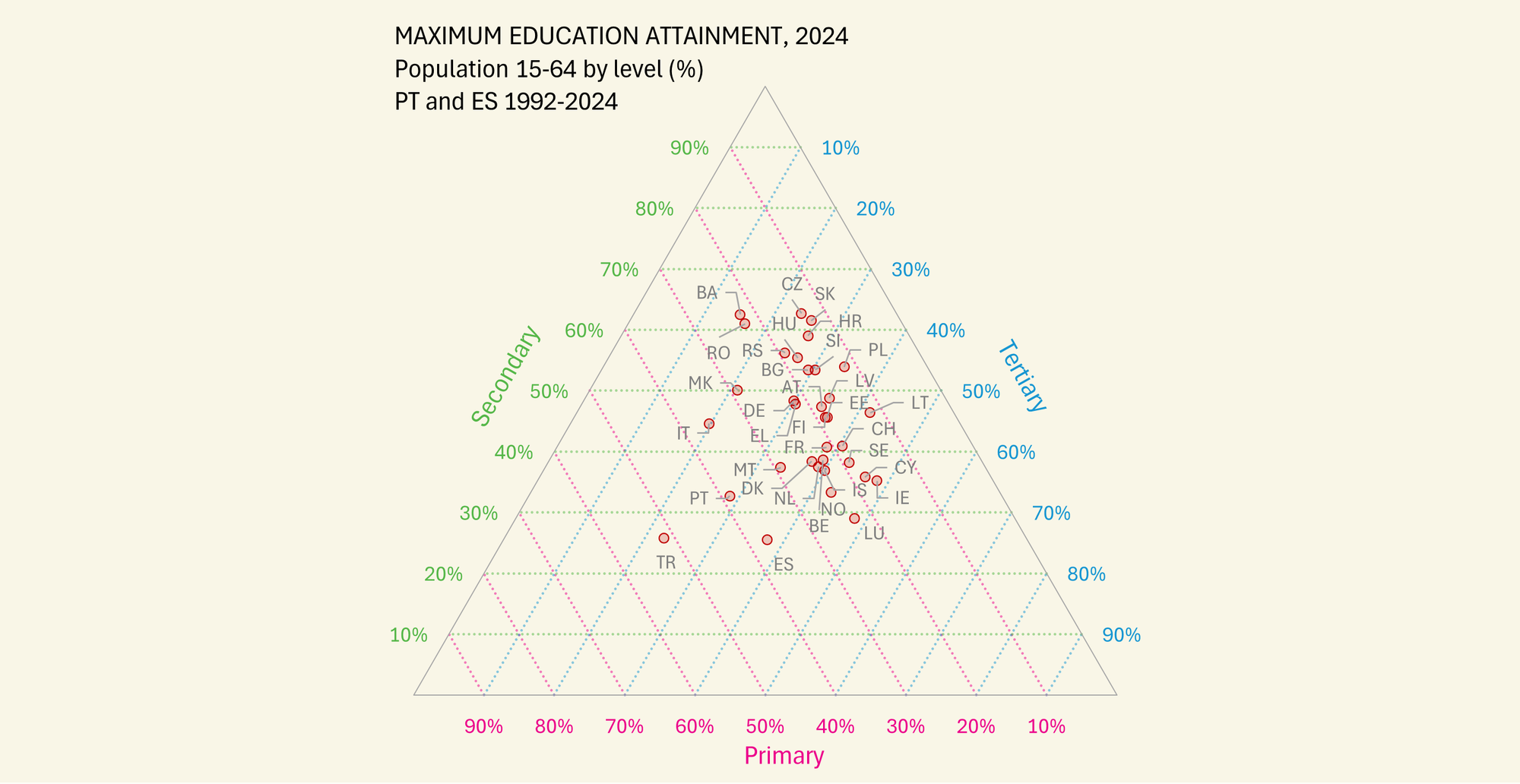 Relação entre três variáveis em gráfico trilinear [Excel]