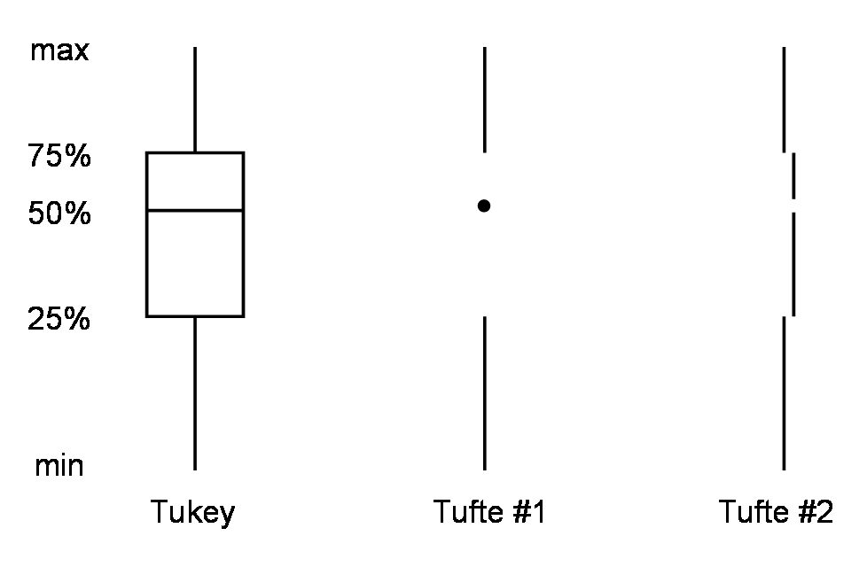 No, Tufte's Charts Are not Plain and Simple