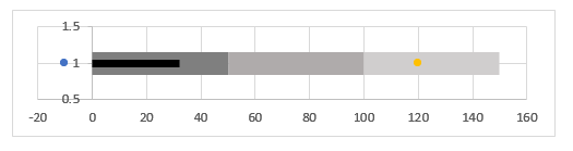 Bullet charts: an easy way to make them in Excel [Data at Work series]
