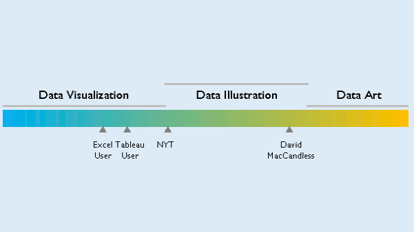 The data visualization - data art continuum