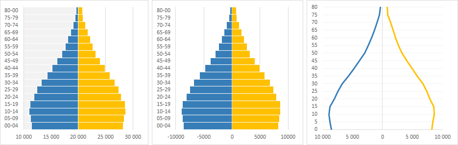 Excel user's guide to make charts in Tableau