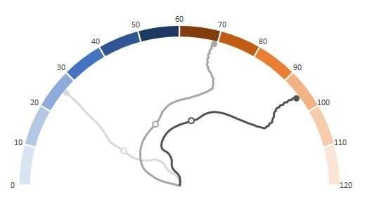 The drunken speedometer: the most dangerous chart alive