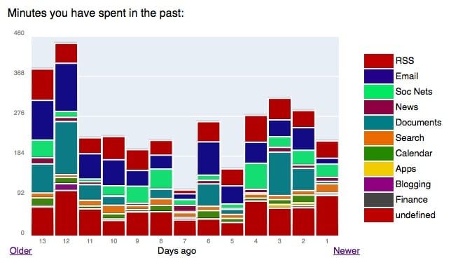 Spending Time Deciphering Time Utilization Charts
