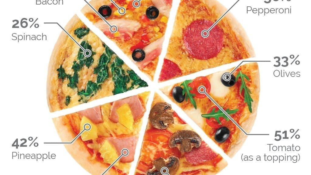 On alternative pizzas, pie charts and datavis pedantry