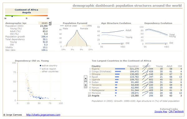 Creating a VBA-free Excel dashboard