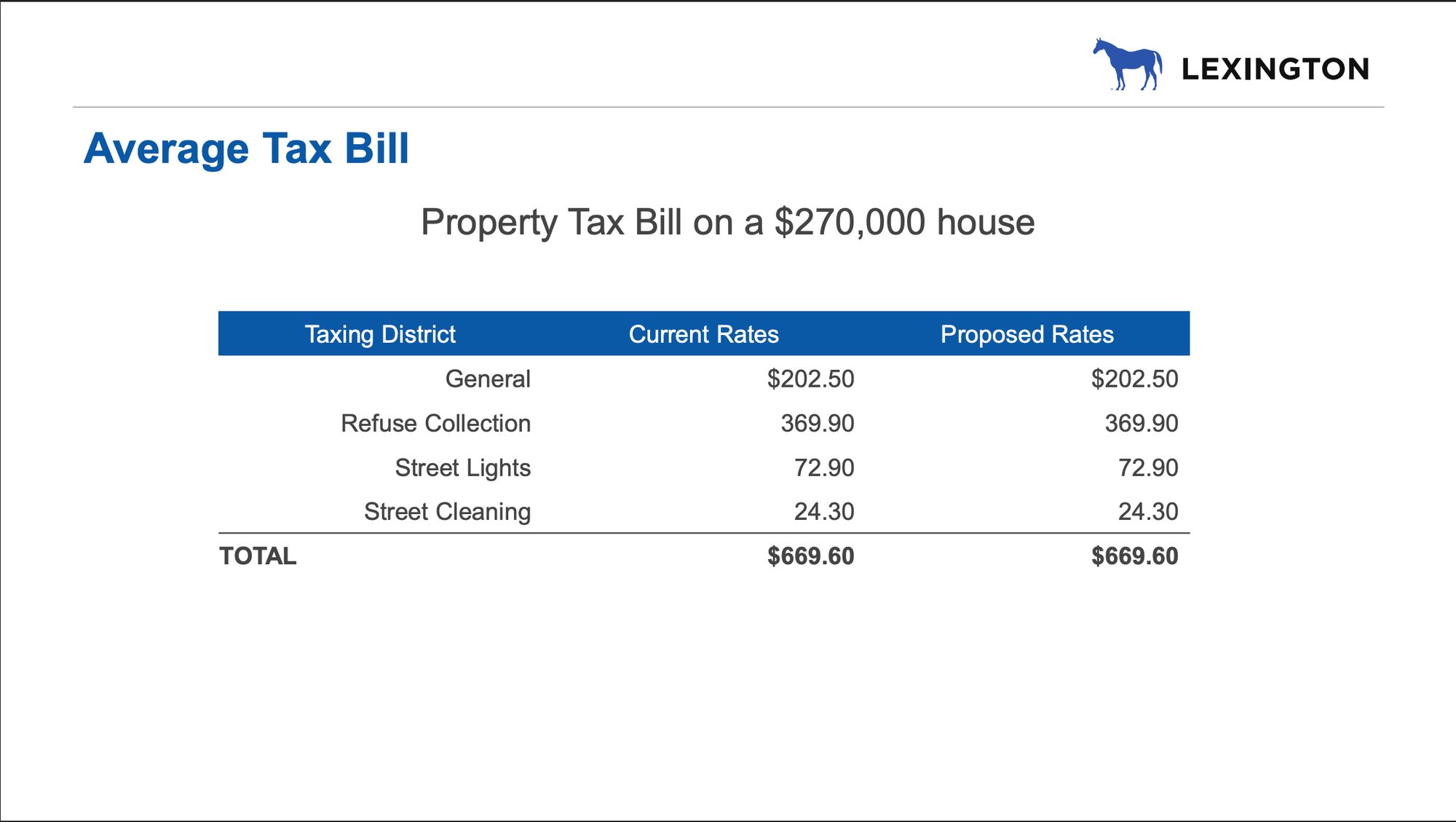 A presentation slide show how much the owner of a $270,000 house could expect to pay under proposed ad valorem tax rates.