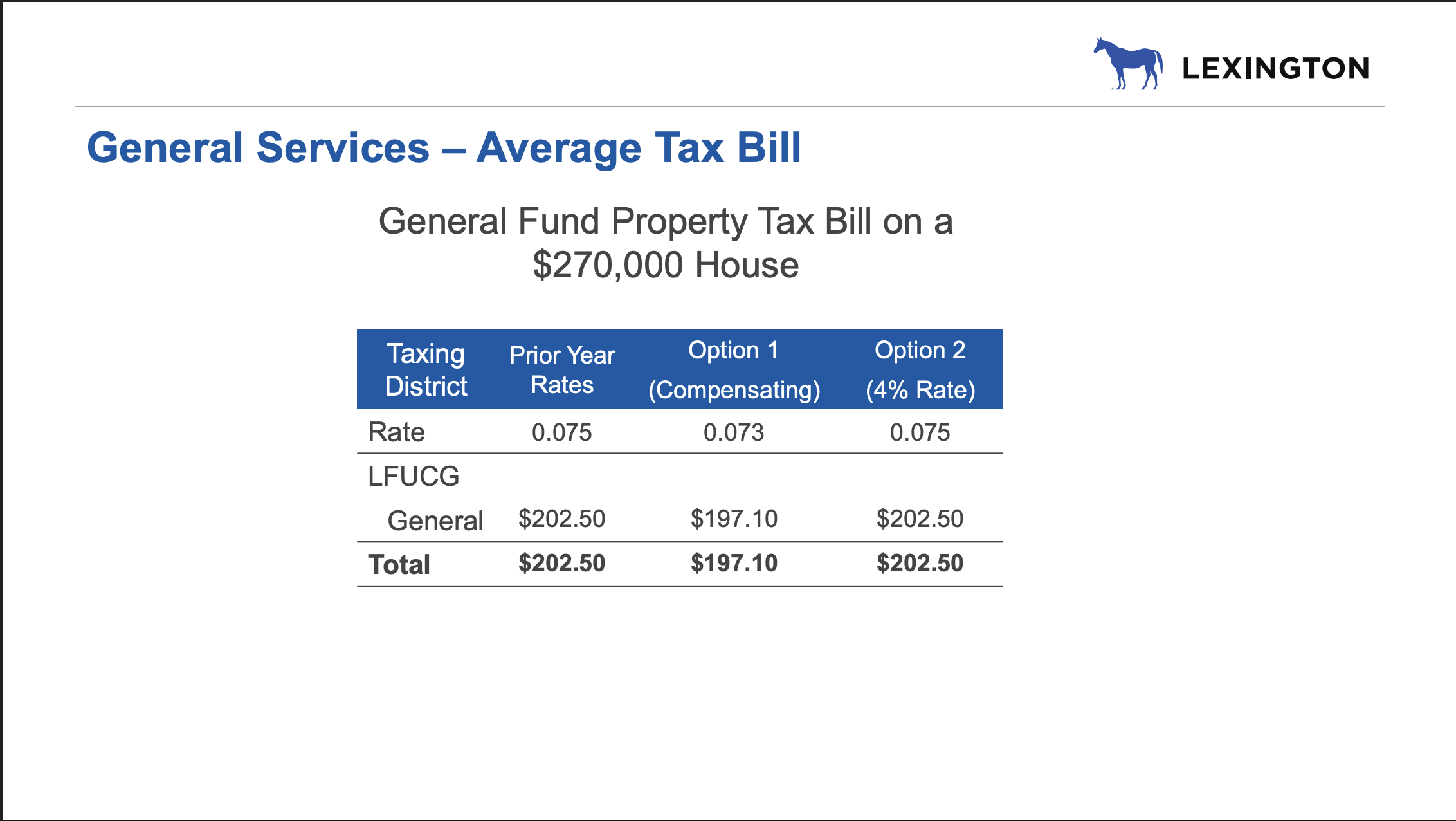 A presentation slide shows the proposed 4% rate is the same as the prior year: 0.075.