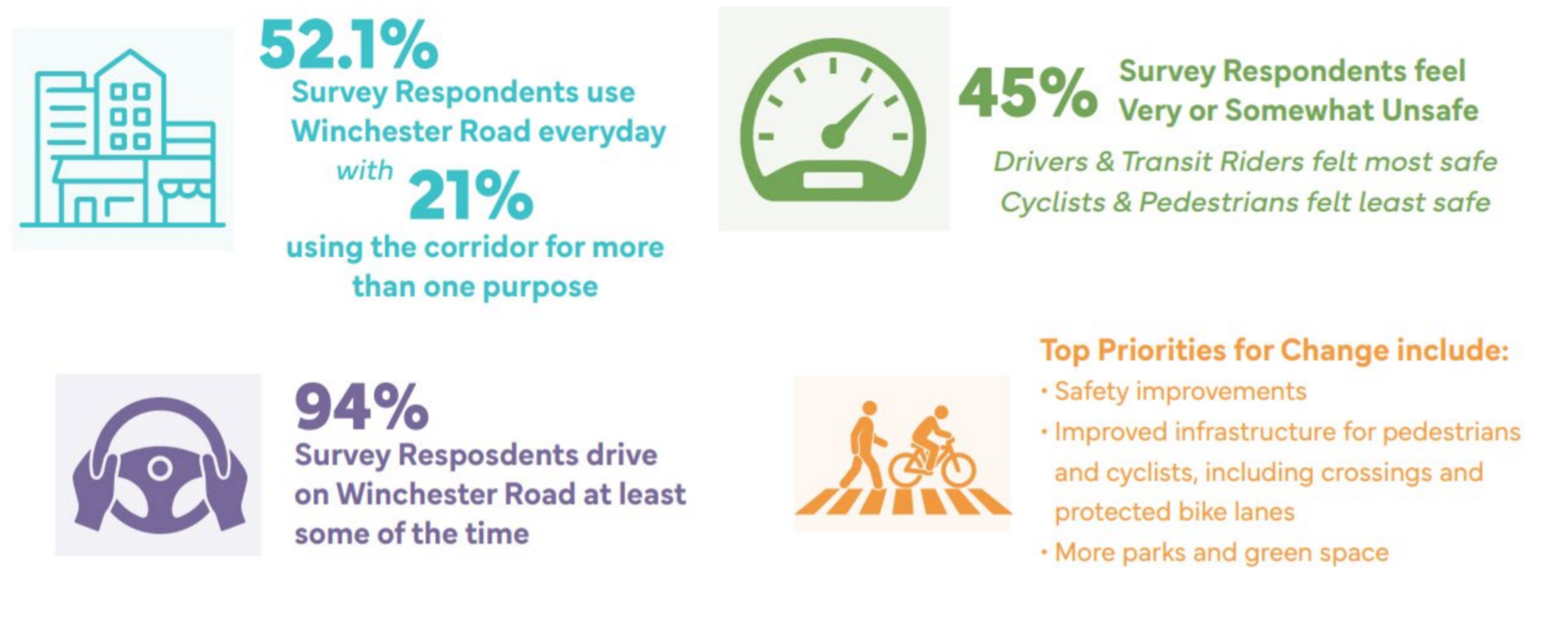 Council, public to get updates on Winchester Road Corridor Study this week