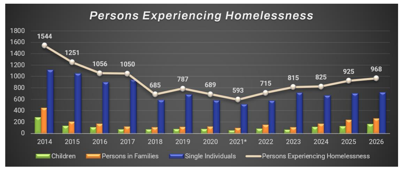 What is Lexington doing to address homelessness? Council gets an overview this week