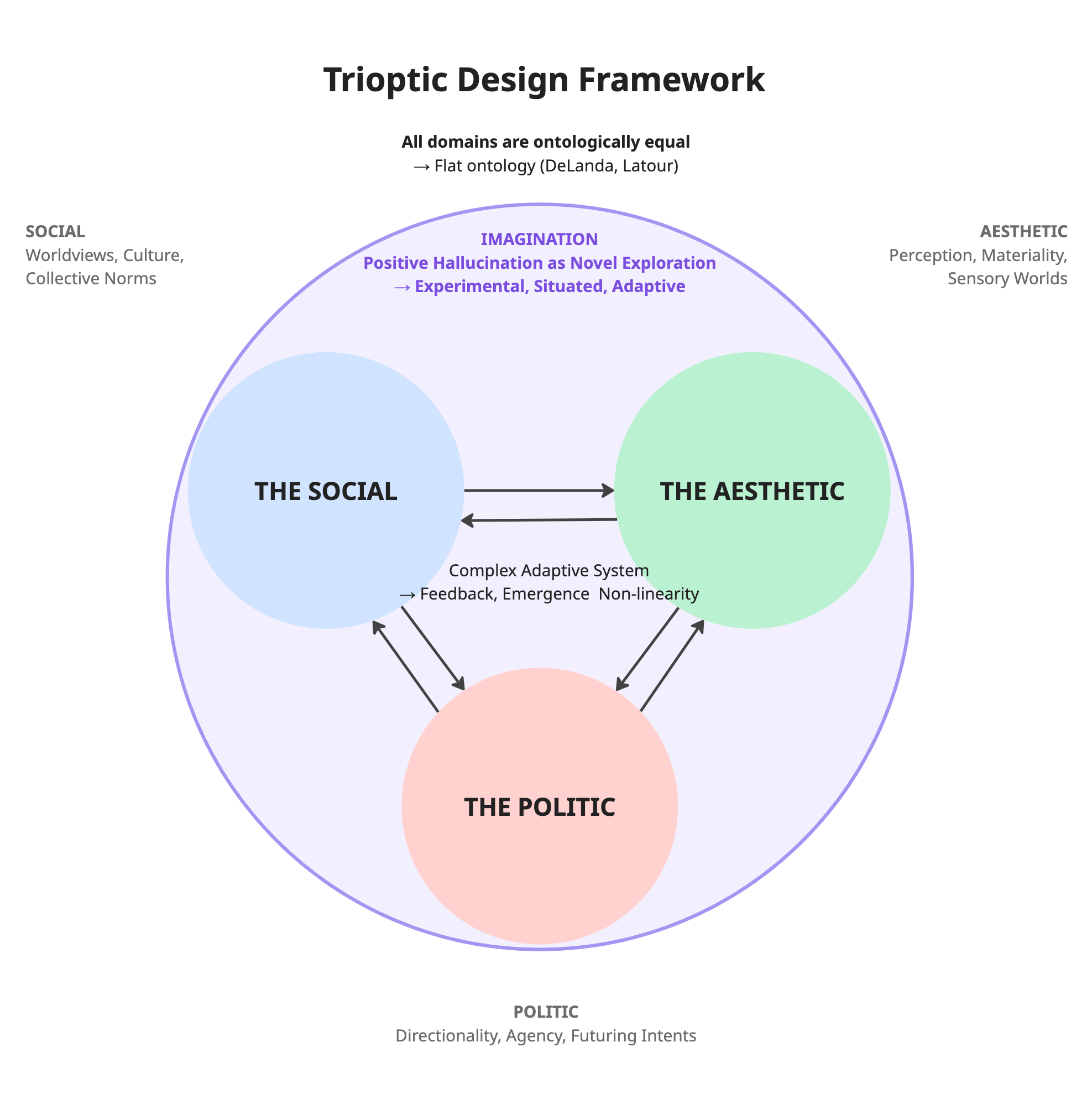 Diagram 1 shows the interactions between the 3 dimensions of the tiroptic design framework.