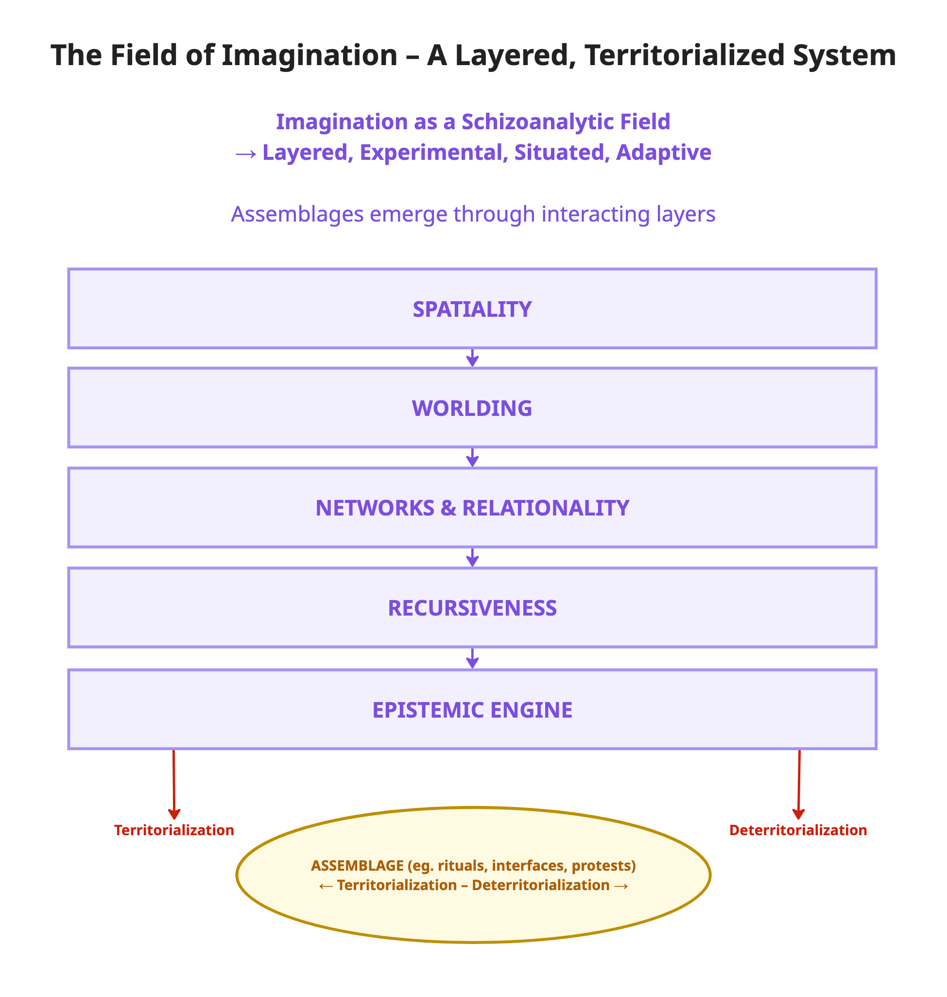Diagram 2 shows the interactions between the layers of the field of imagination