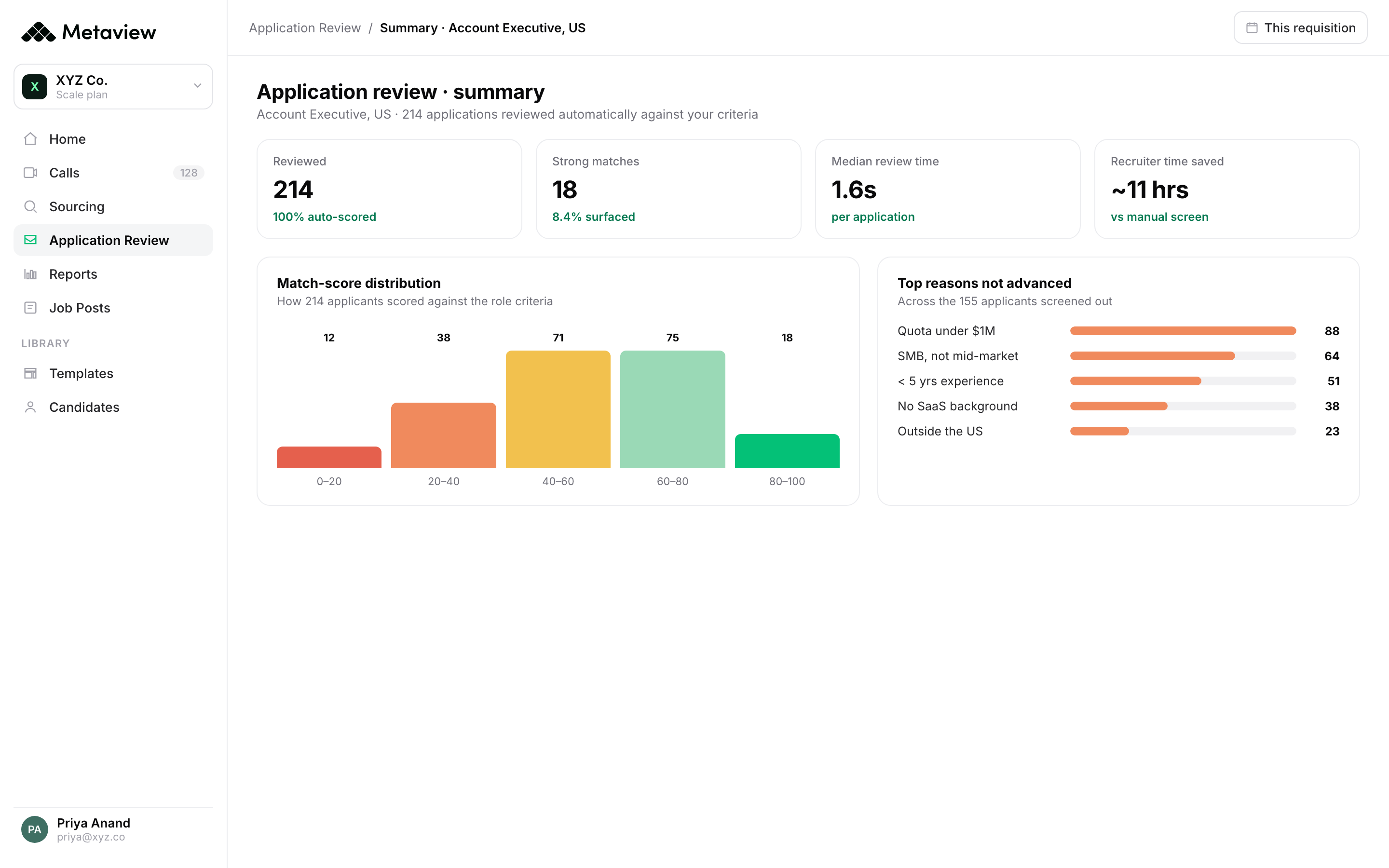 Metaview Application Review summary, showing inbound applicants already scored and ranked against the ideal candidate profile with fit and review stats