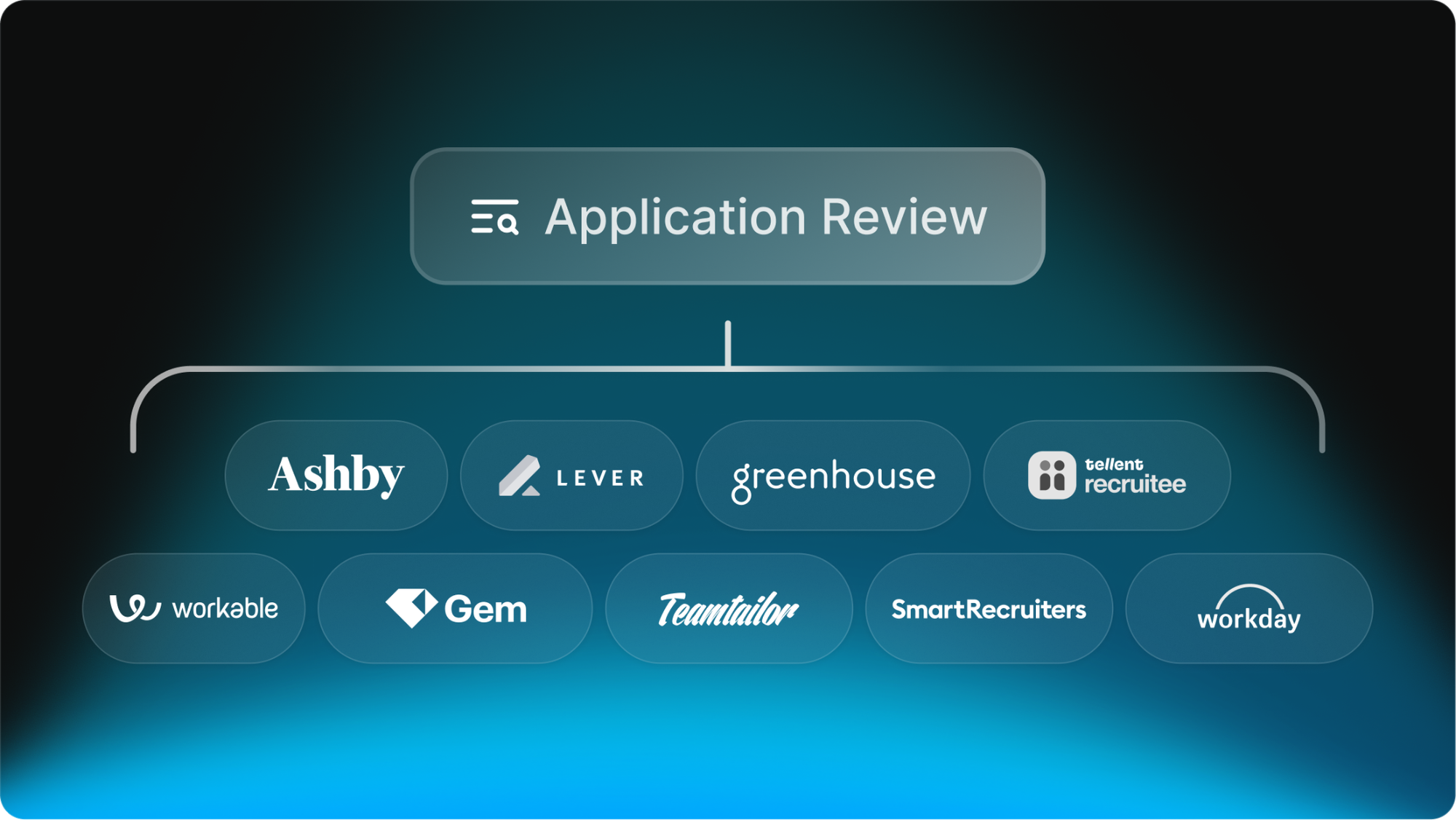 Application Review syncs with ATS tools like Ashby, Lever, Greenhouse, Workday, and more.