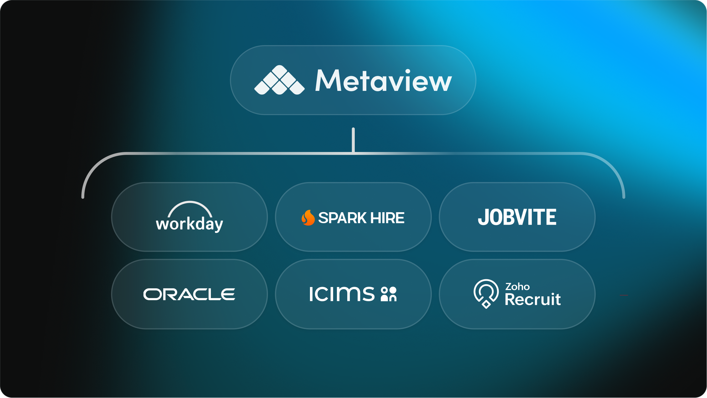 Metaview integrates with Workday, Jobvite, Oracle, Zoho Recruit, and more.