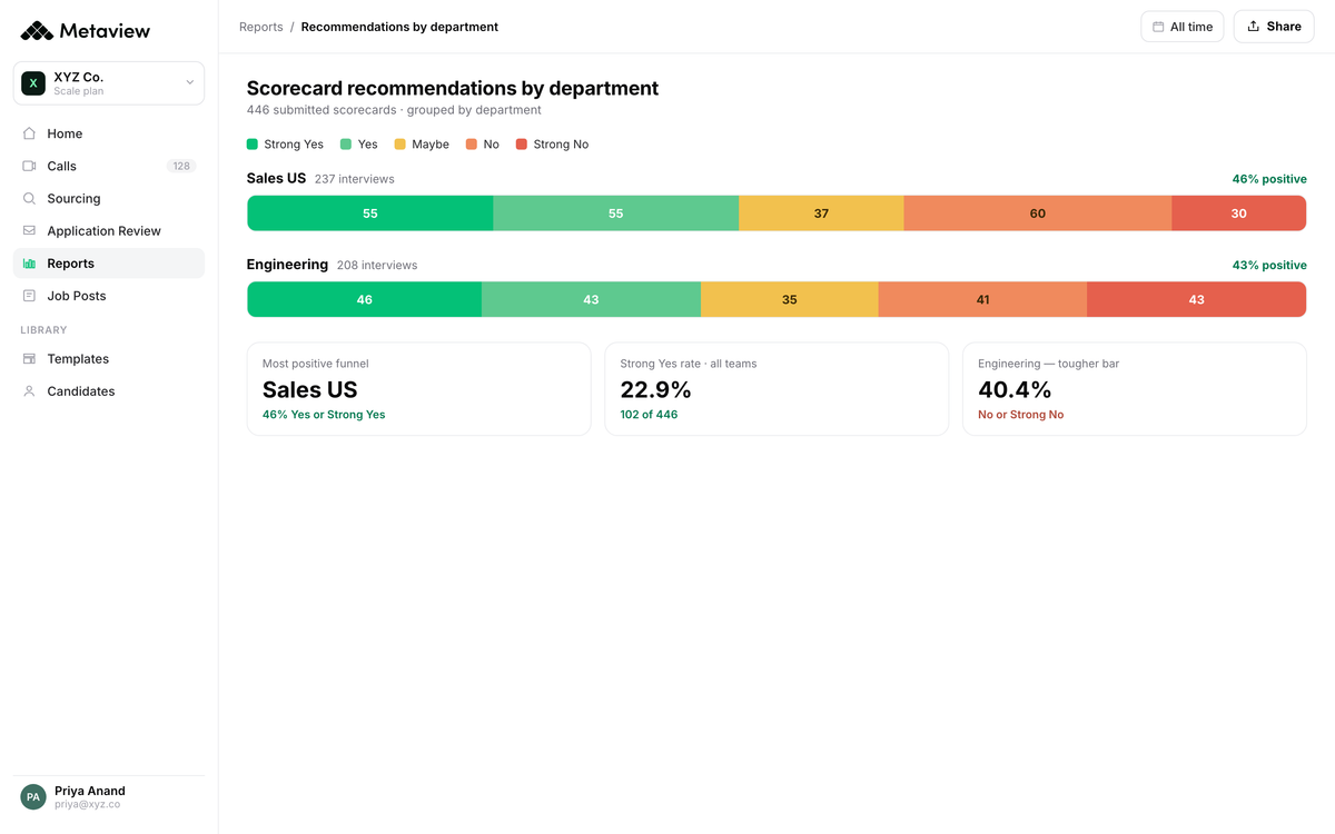 Metaview Reports showing scorecard recommendations broken down by department, with a positive rate for each team