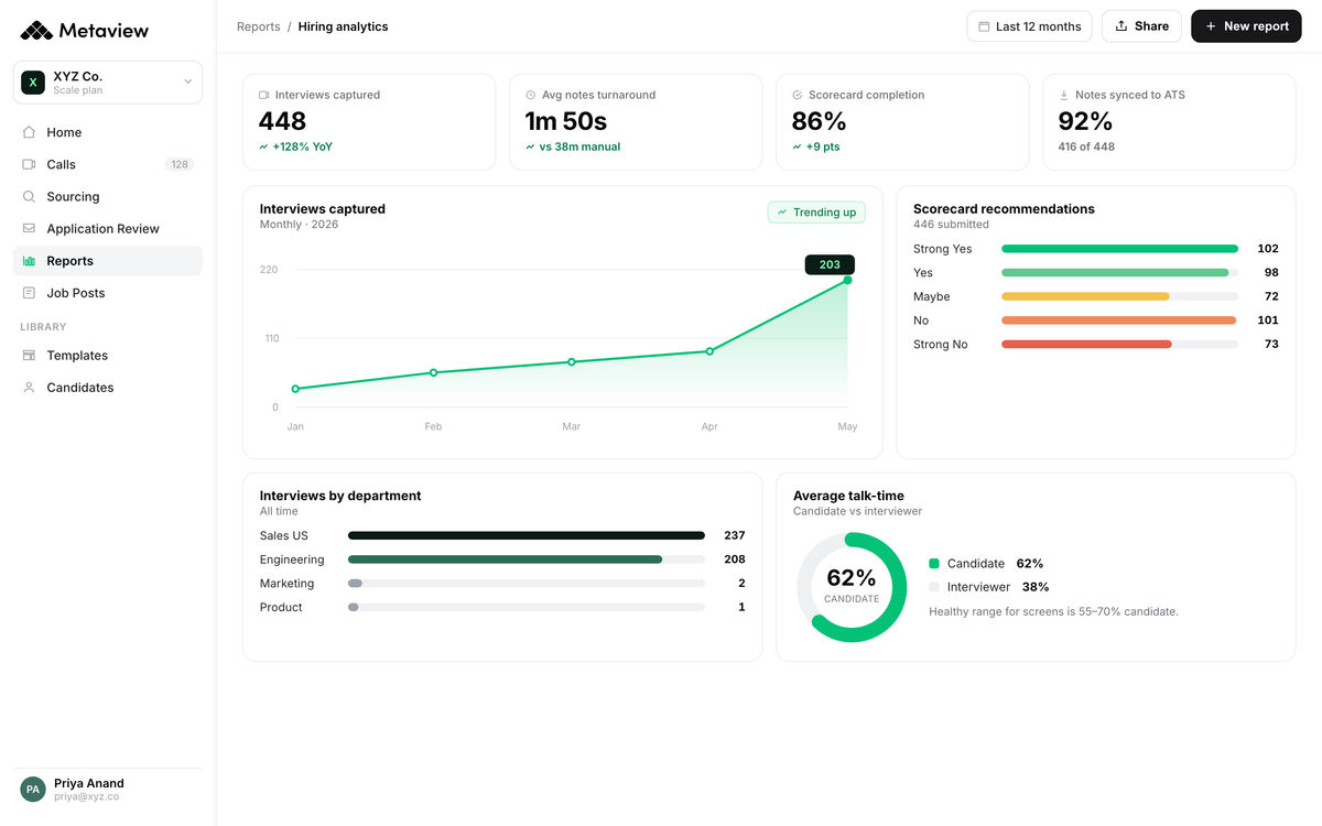 Metaview Reports hiring analytics dashboard showing 448 interviews captured, 86% scorecard completion, and a scorecard recommendations panel with the verdict distribution across 446 submitted scorecards from Strong Yes to Strong No