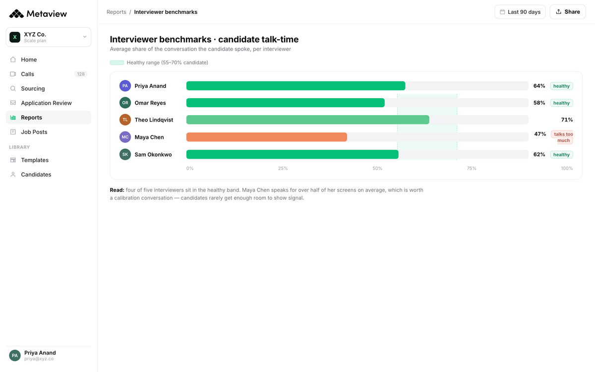 Metaview Reports view charting the average share of the conversation the candidate spoke, per interviewer, against a healthy range
