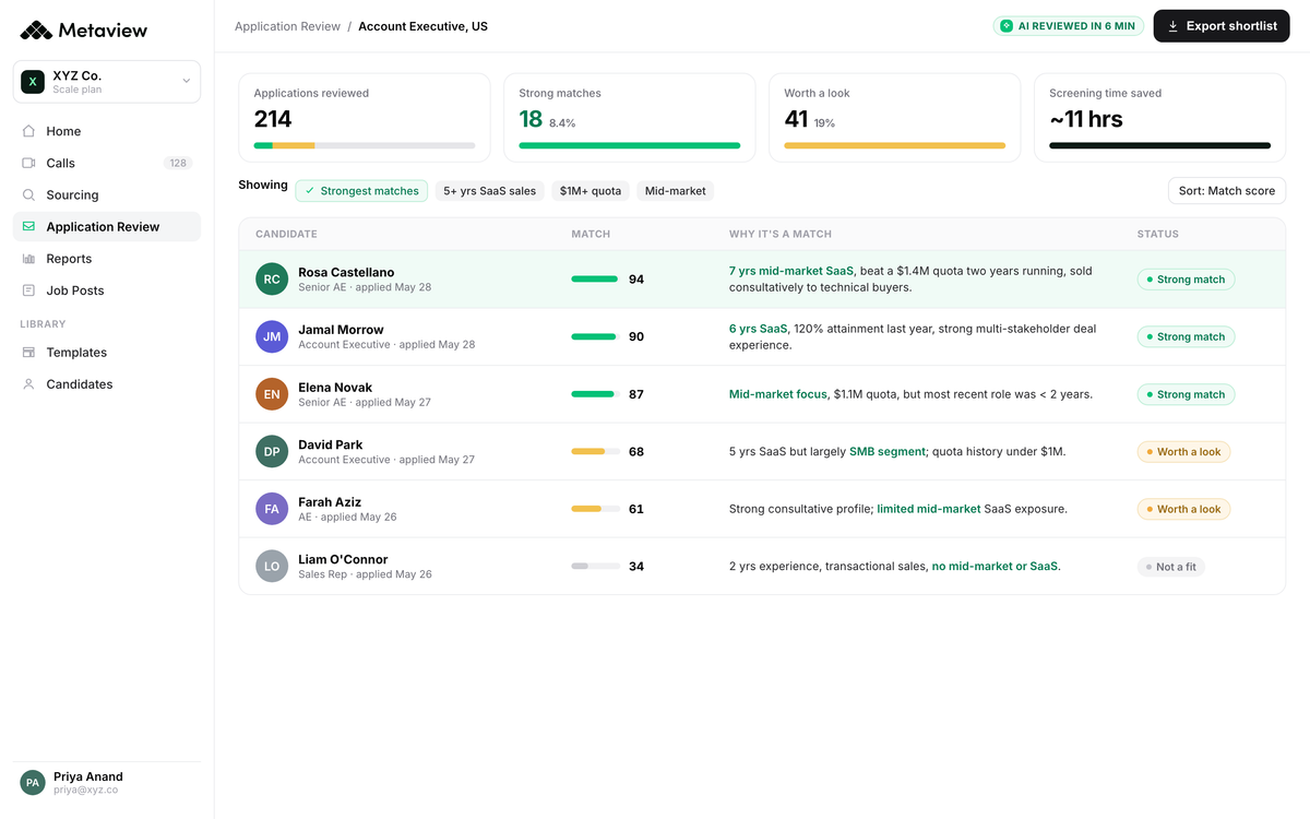 Metaview Application Review ranking inbound applications into ICP Fit buckets, with each candidate's bucket and the reasoning behind it shown next to the recruiter's progress or reject action