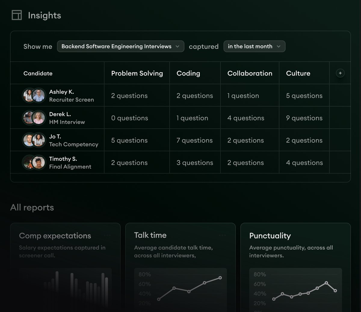 Metaview Reports showing per-competency capture across candidates in the Insights table