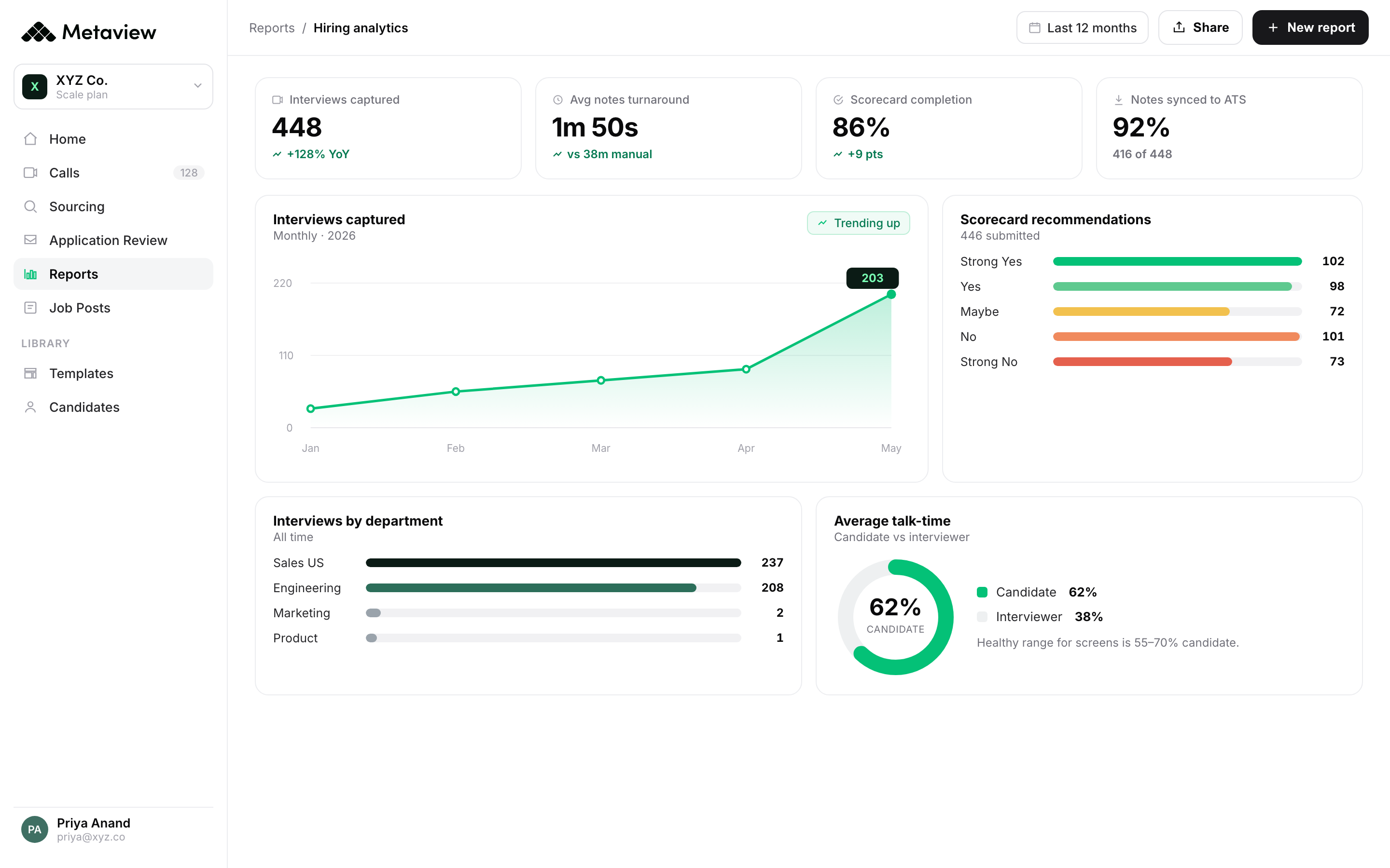 Metaview Reports hiring analytics dashboard summarizing interviews, coverage, and outcomes across open roles