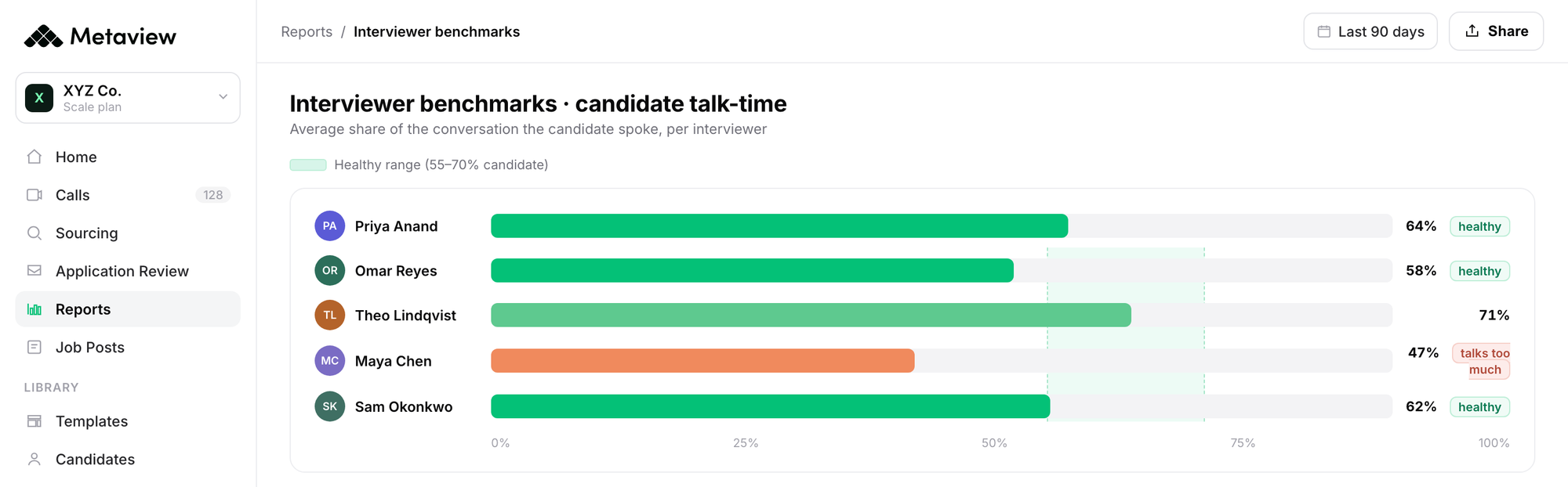 Metaview Reports interviewer talk-time benchmark view, showing candidate talk-share per interviewer against the recommended healthy band