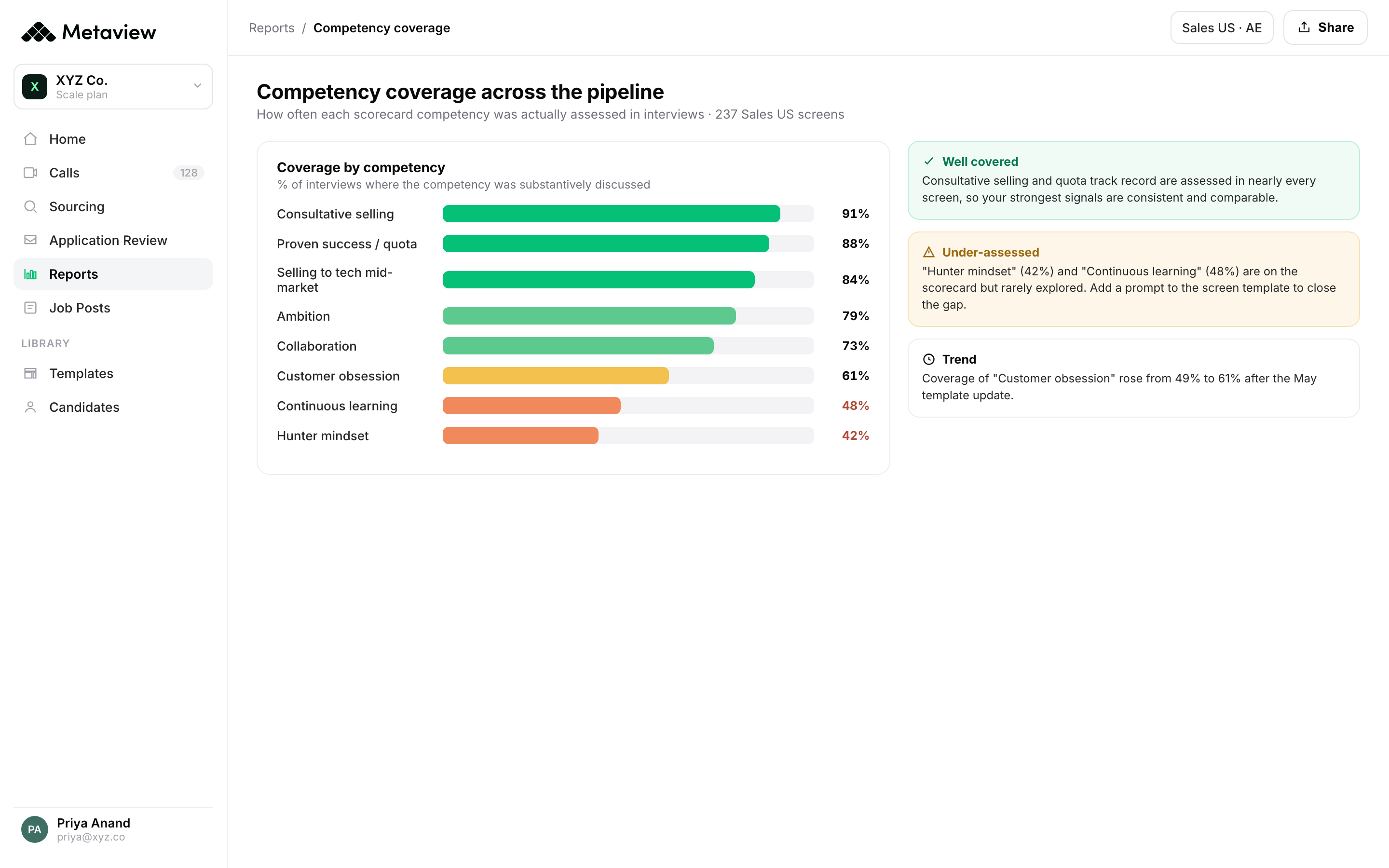 Metaview's competency coverage report, showing how often each scorecard competency was assessed across interviews, with under-assessed competencies flagged.