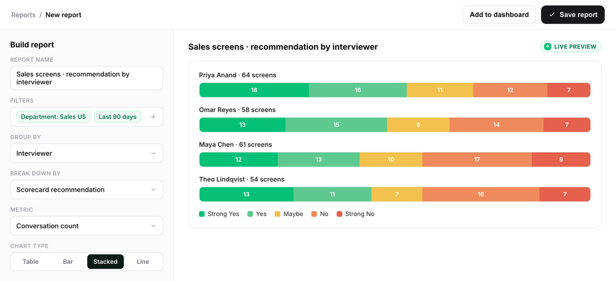 A Metaview Reports custom report grouped by interviewer, showing the distribution of Strong Yes, Yes, Maybe, No, and Strong No scorecard recommendations.