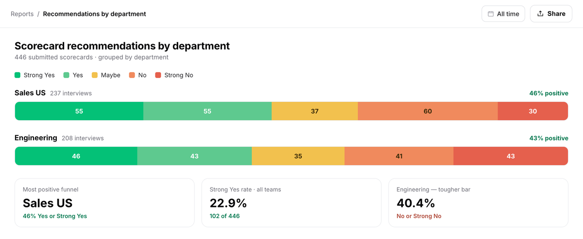 A Metaview report showing submitted scorecard recommendations broken down by department, with the distribution from strong yes through strong no for two teams. The recommendation values shown were submitted by interviewers.
