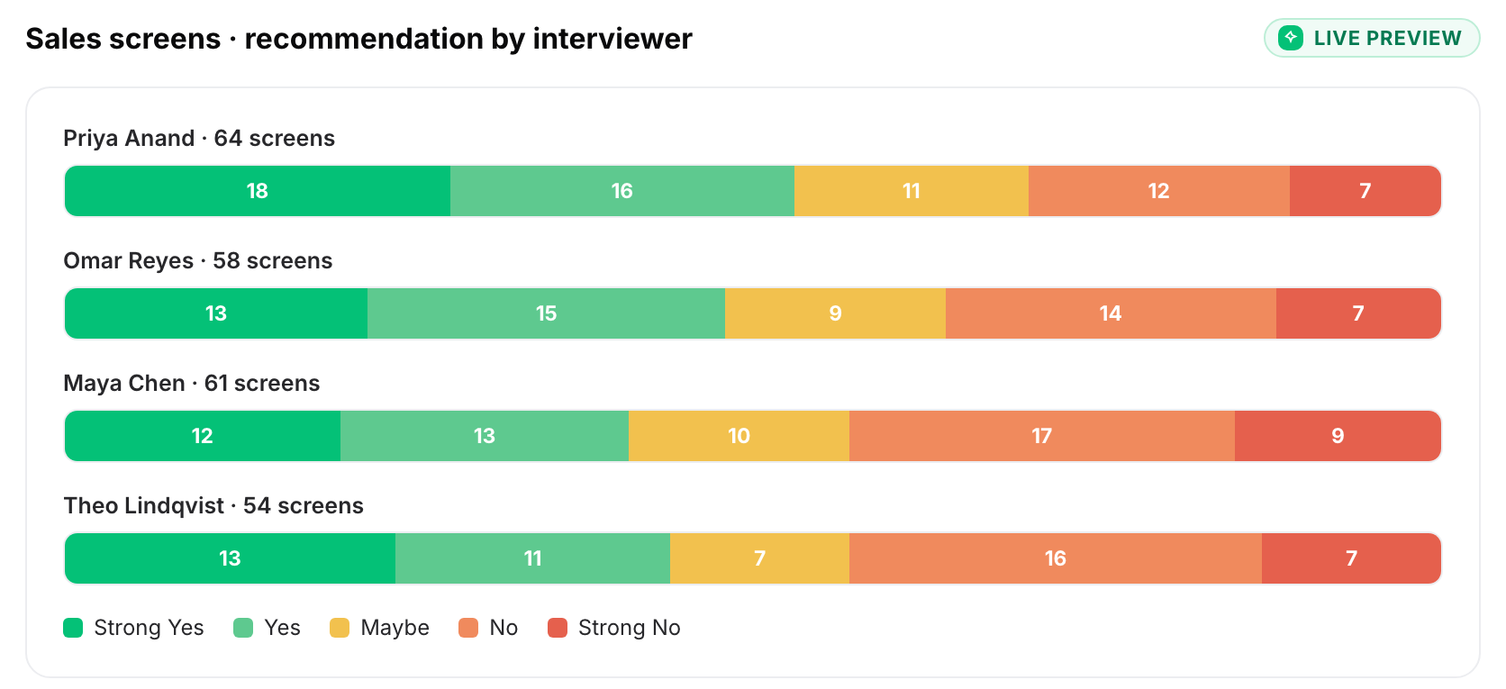 Report panel titled “Sales screens · recommendation by interviewer,” with one stacked bar per interviewer, colored from “Strong Yes” to “Strong No”