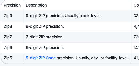 Smarty table of precision levels with descriptions, including Zip9 at block level and Zip5 at city or facility level