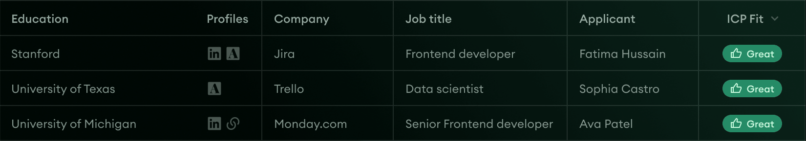 Application Review table with columns for education, profiles, company, job title, applicant, and “ICP Fit,” where three applicants carry a “Great” fit bucket