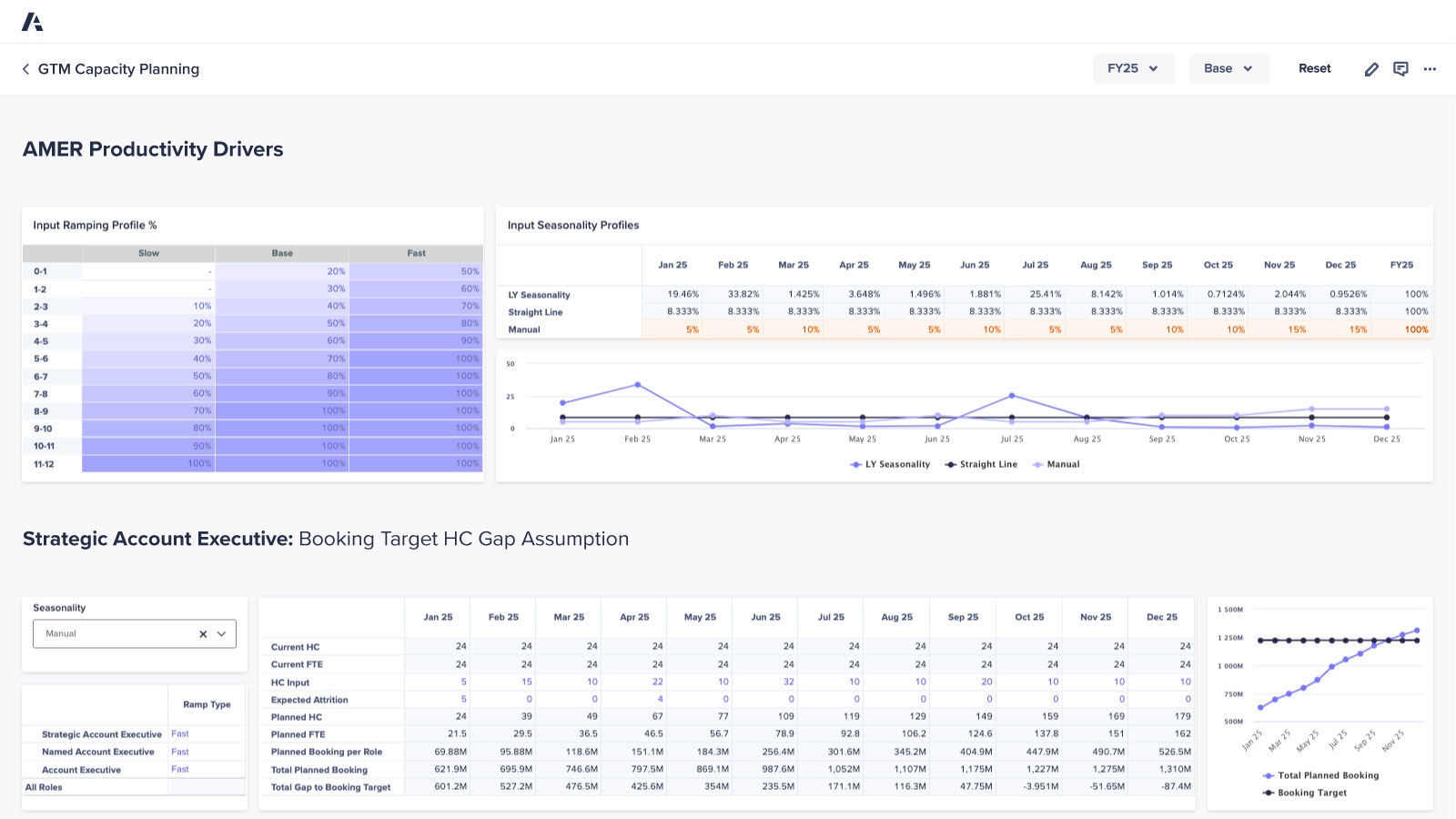 Anaplan capacity planning dashboard with ramping and seasonality profiles above a monthly headcount and booking gap table for a strategic account executive role