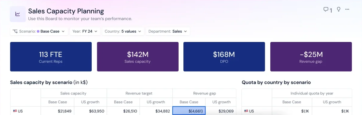 Pigment Sales Capacity Planning board with scenario filters and tiles for current reps, sales capacity, and revenue gap, above a sales capacity table by scenario