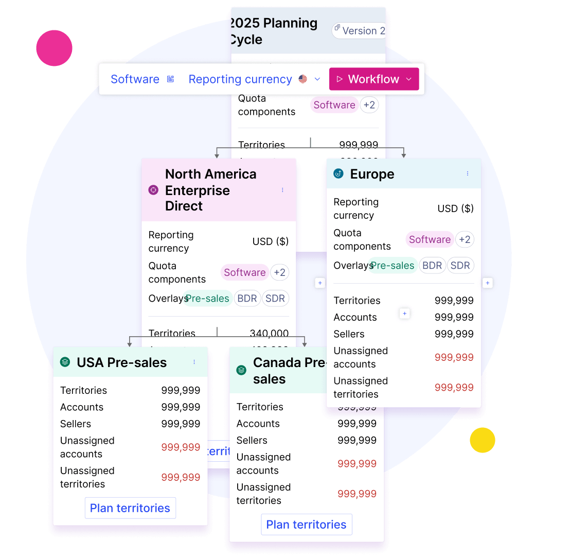 Varicent planning cycle with territory cards for North America enterprise, Europe, and two pre-sales teams, each listing territories, accounts, sellers, and unassigned accounts, with a Plan territories button