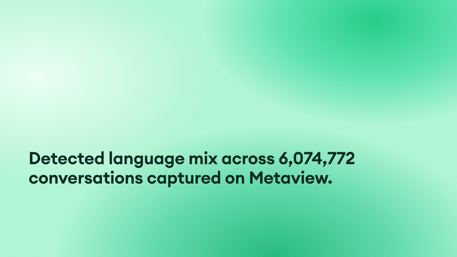 Detected language mix across 6,074,772 conversations captured on Metaview.