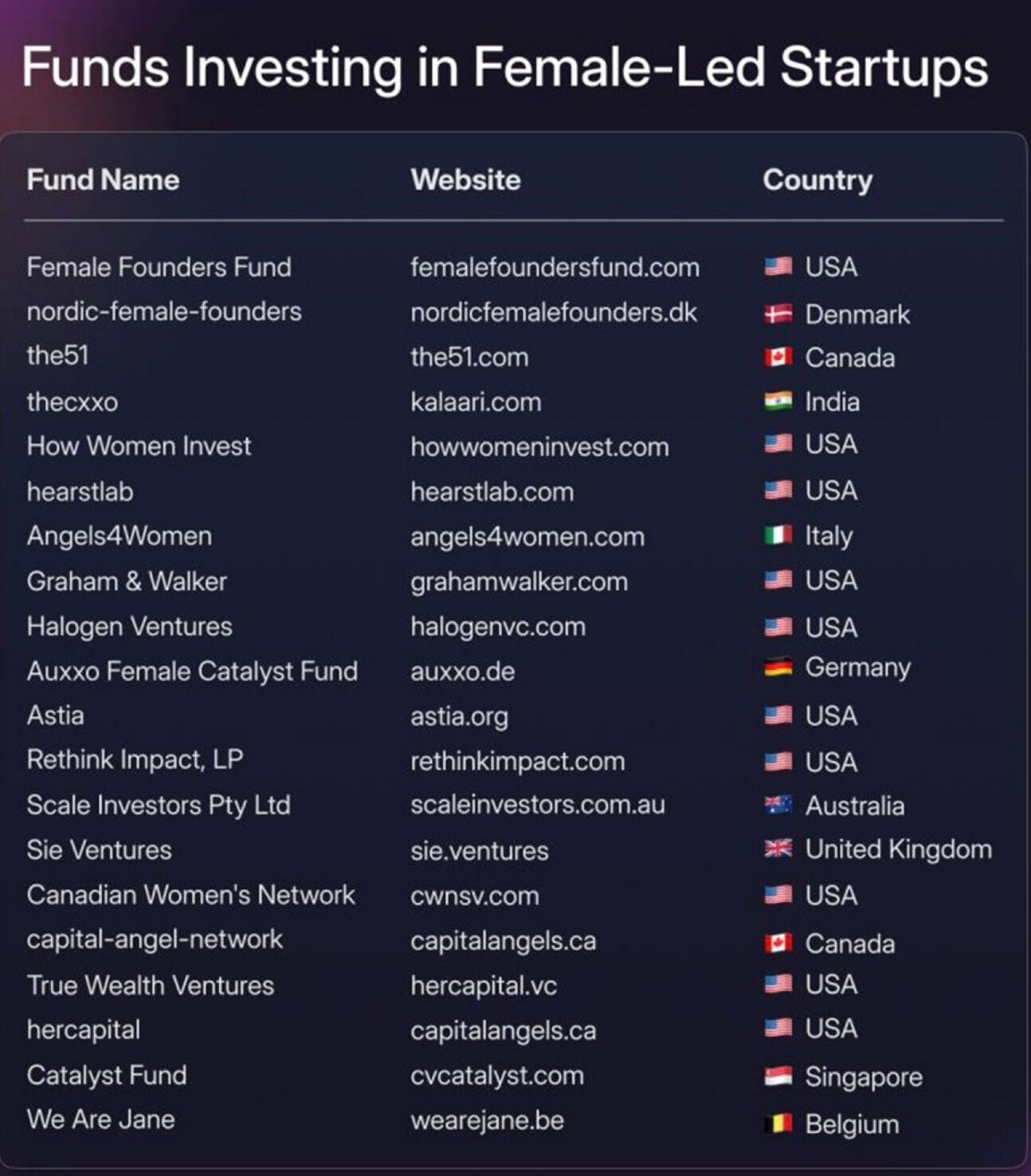 174 VC funds that actually invest in women founders