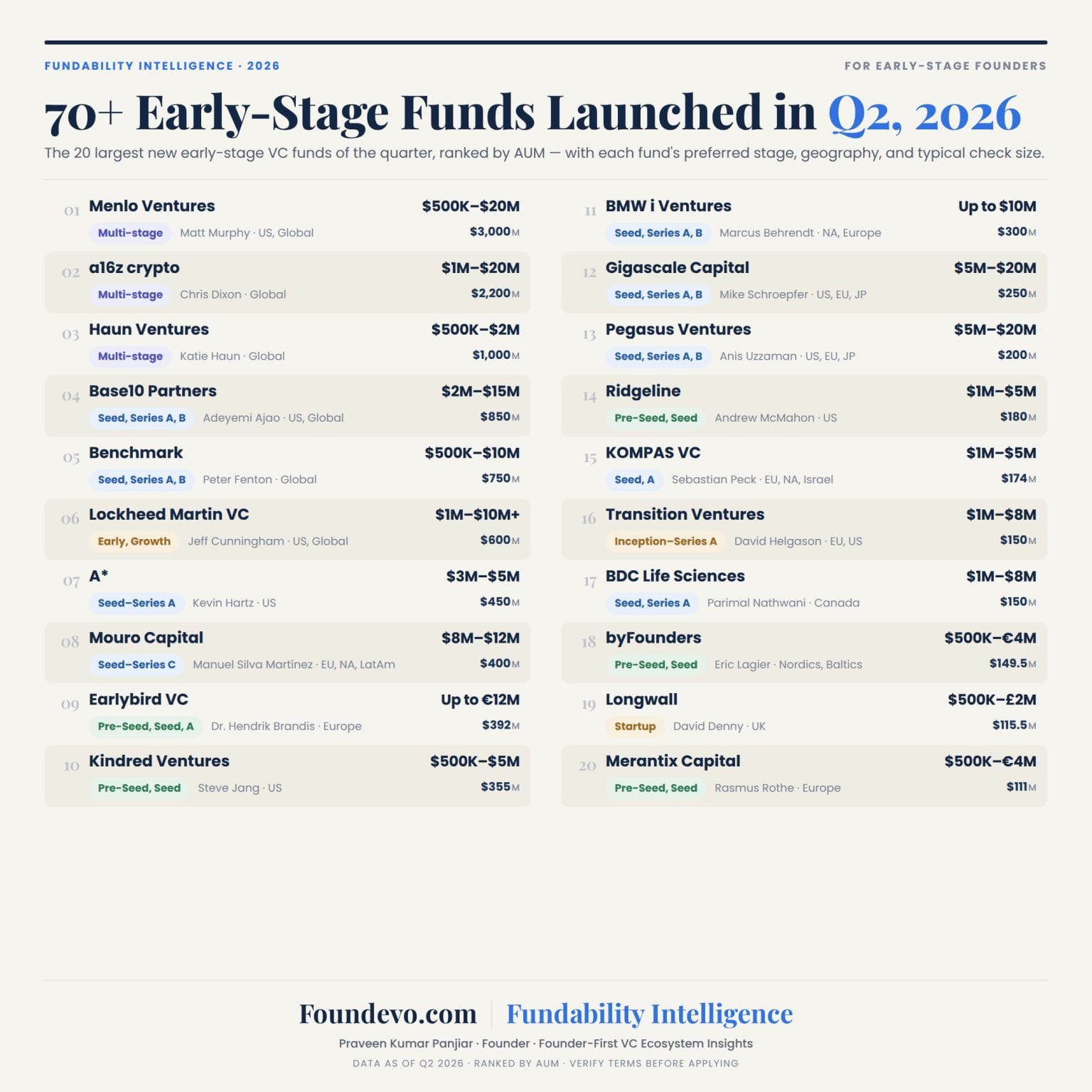70+ New Early-Stage VC Funds Launched in Q2 2026