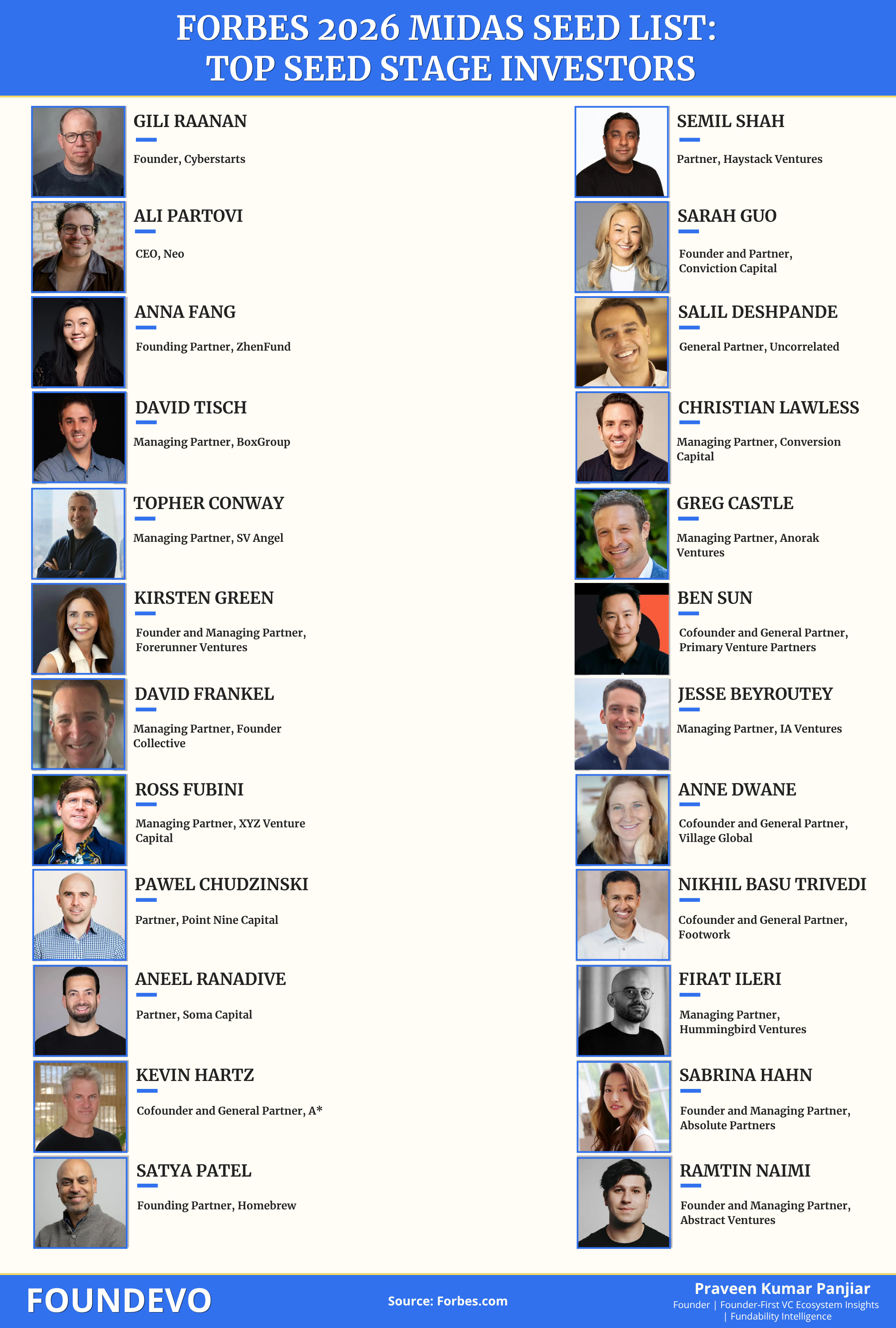 25 top seed-stage investors recognized in the Forbes 2026 Midas Seed List for backing promising startups and emerging founders.