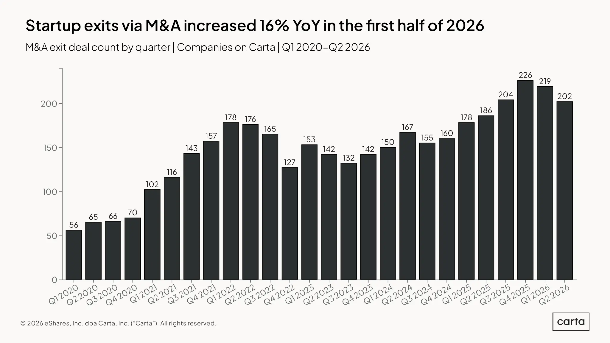 How AI Is Shaping the Startup Exit Market in 2026
