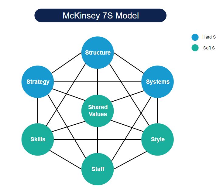 The McKinsey 7S Model