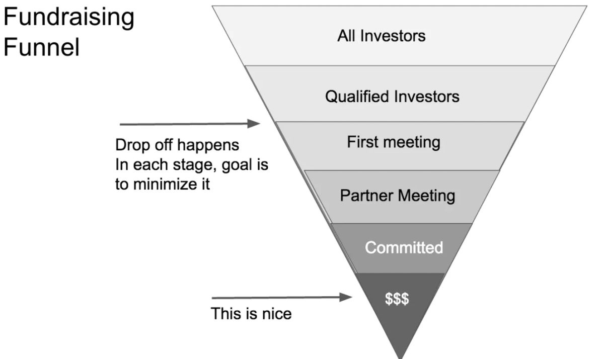 🏆 Why Founders Raise Wrong