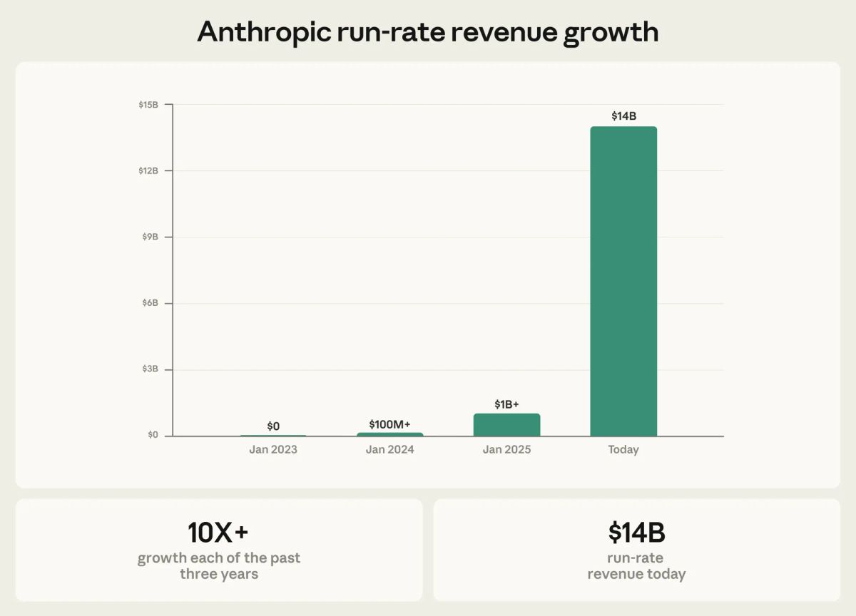 🔥What Anthropic’s $30B Raise Means for You