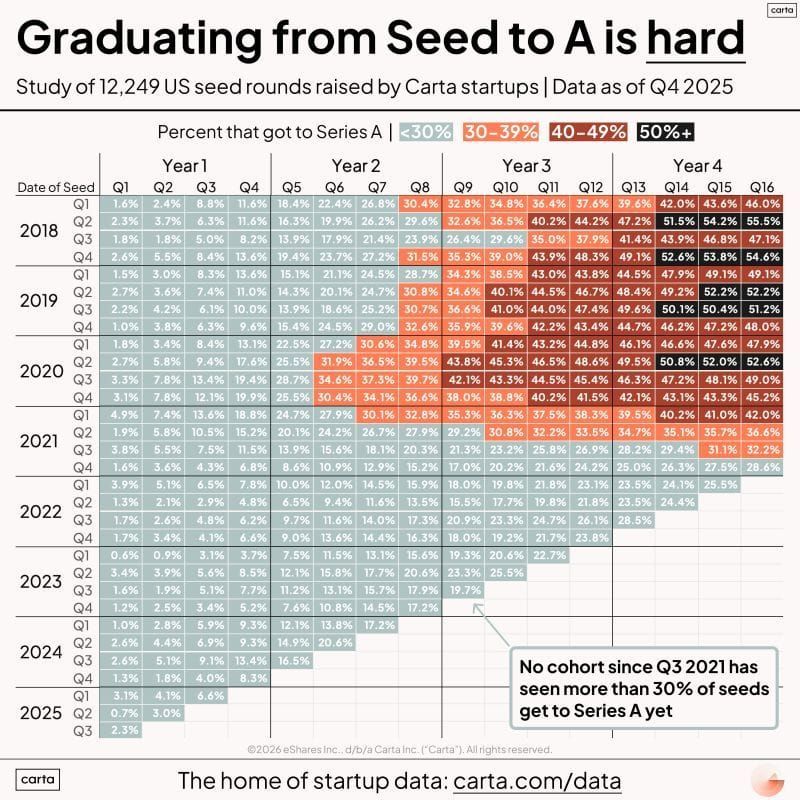 🚨Only 30% Make It to Series A